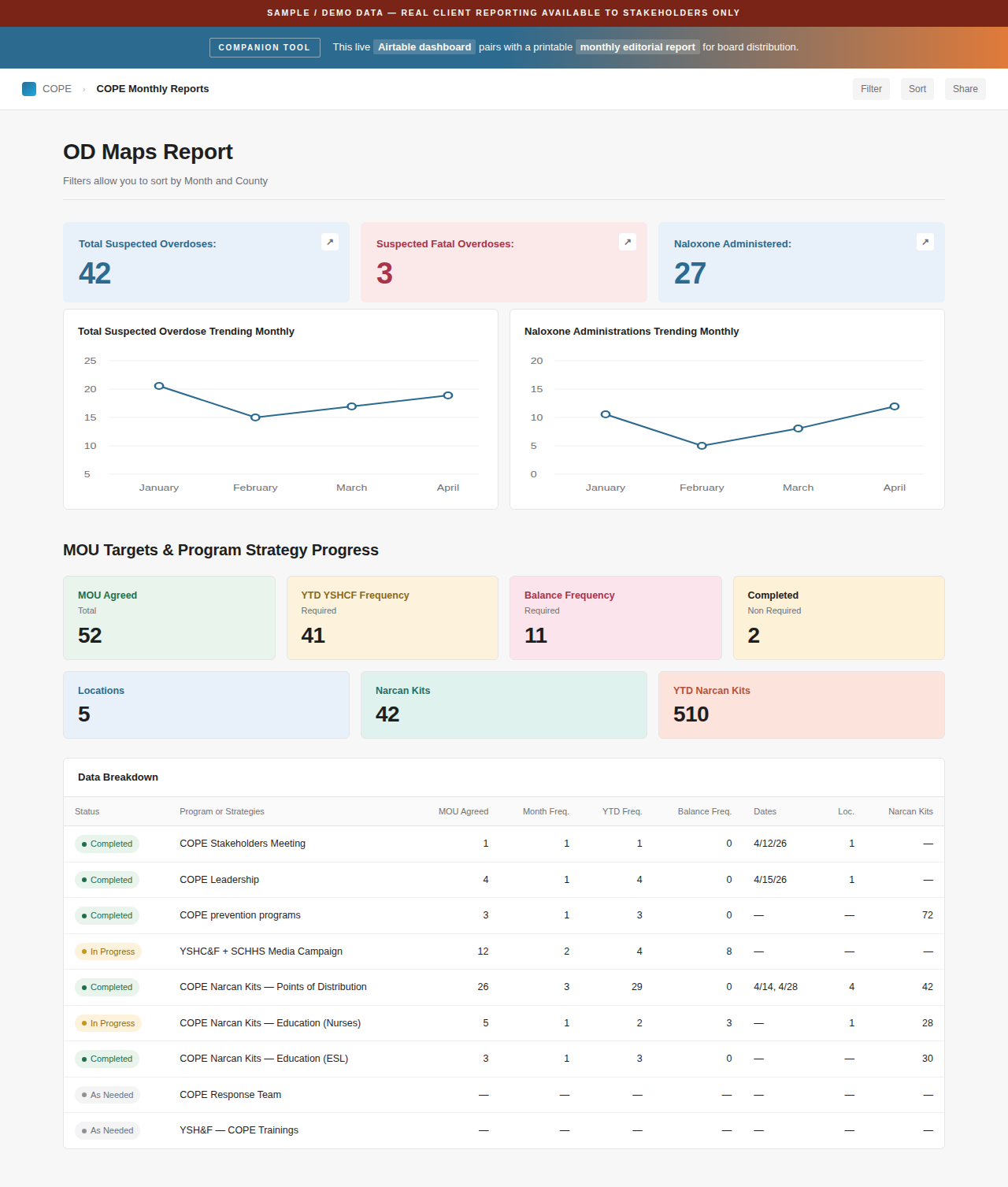COPE Airtable live dashboard